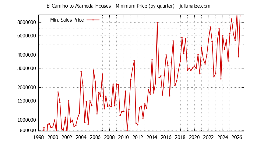 Quarterly Minimum Price of El Camino to Alameda Houses Sold Graph of the Quarterly Minimum Price for El Camino to Alameda Houses Sold