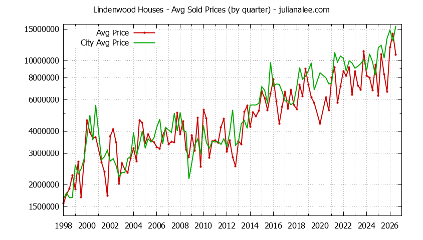 Quarterly Average Price of a Lindenwood Home Quarterly Average Price of a Lindenwood Home