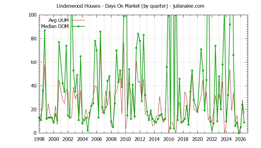 Quarterly Average Days On Market for Lindenwood Houses Sold Graph of the Quarterly Average Days On Market for Lindenwood Houses Sold