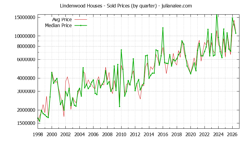 Quarterly Median and Average Price of a Lindenwood Home Quarterly Median and Average Price of a Lindenwood Home