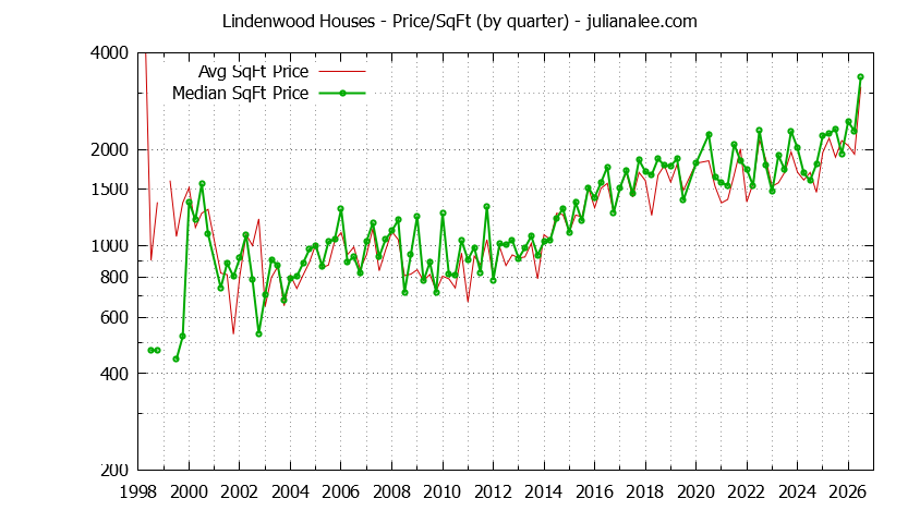 Monthly Average Price Per Square Foot for Atherton Houses Sold Graph of the Average Quarterly Price Per Square Foot for Lindenwood & Atherton Homes