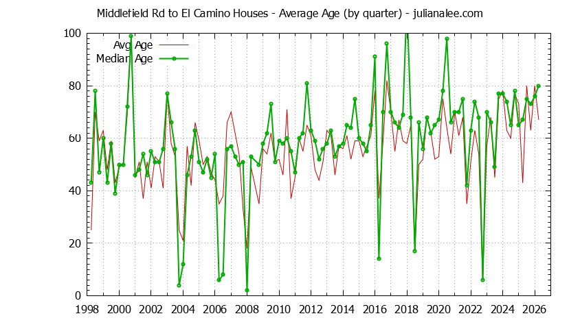 Quarterly Average Age of Middlefield Rd to El Camino Houses Sold Graph of the Quarterly Average Age of Middlefield Rd to El Camino Houses Sold
