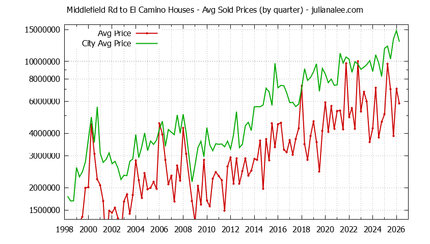 Quarterly Average Price of a Middlefield Rd to El Camino Home Quarterly Average Price of a Middlefield Rd to El Camino Home