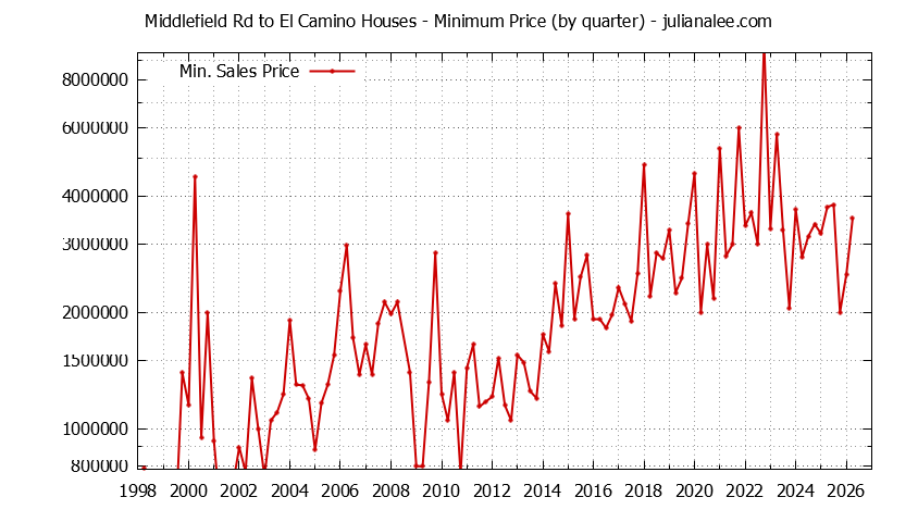 Quarterly Minimum Price of Middlefield Rd to El Camino Houses Sold Graph of the Quarterly Minimum Price for Middlefield Rd to El Camino Houses Sold
