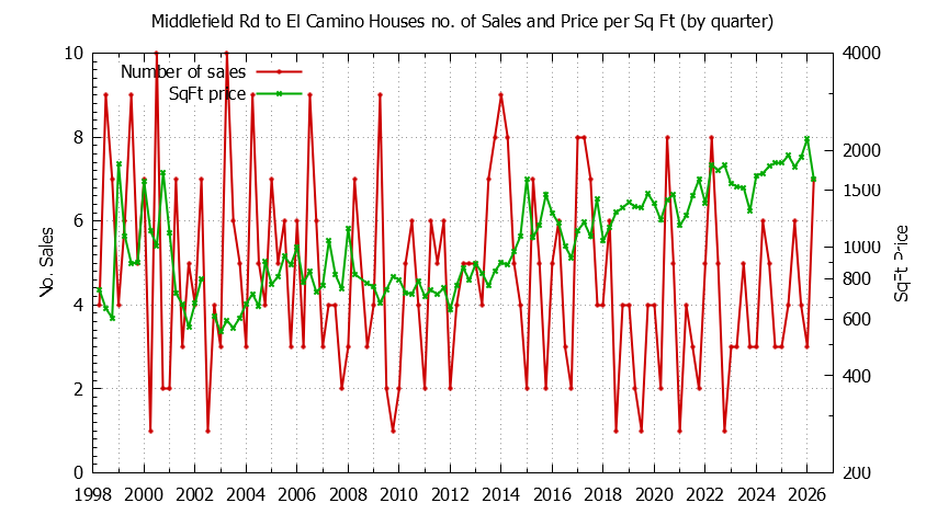 Quarterly Number of Sales vs. Price Per SqFt for Middlefield Rd to El Camino Houses Sold Graph of the Quarterly Number of Sales vs. Price Per SqFt for Middlefield Rd to El Camino Houes Sold