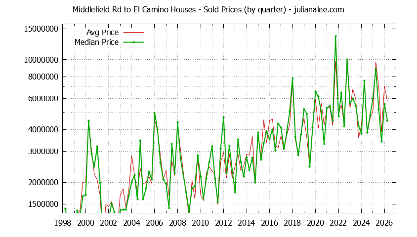 Quarterly Median and Average Price of a Middlefield Rd to El Camino Home Quarterly Median and Average Price of a Middlefield Rd to El Camino Home