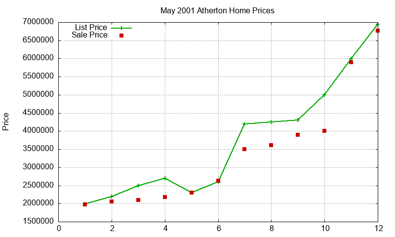 Atherton Homes Just Sold 2001-05