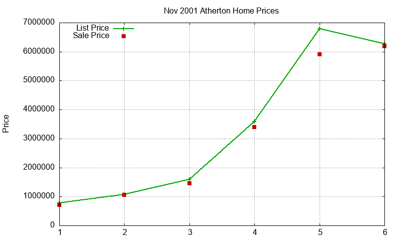 Atherton Homes Just Sold 2001-11