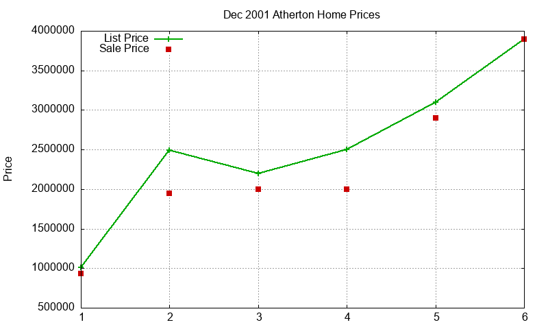 Atherton Homes Just Sold 2001-12