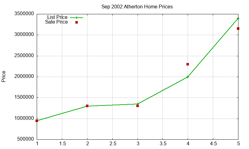 Atherton Homes Just Sold 2002-09