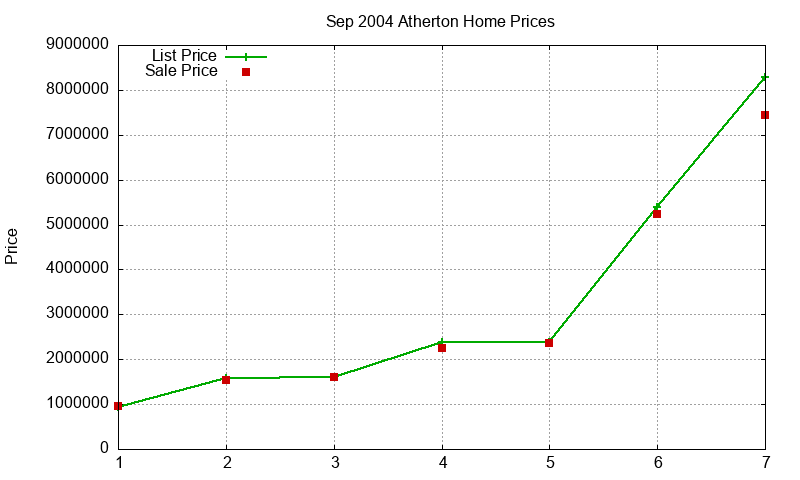 Atherton Homes Just Sold 2004-09