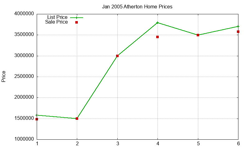 Atherton Homes Just Sold 2005-01