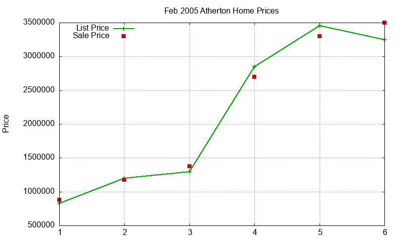 Atherton Homes Just Sold 2005-02