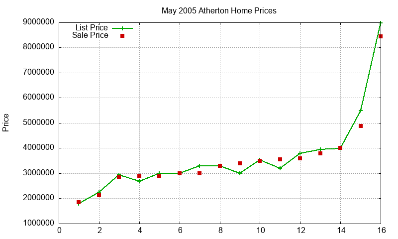 Atherton Homes Just Sold 2005-05