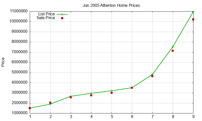 Atherton Homes Just Sold 2005-06