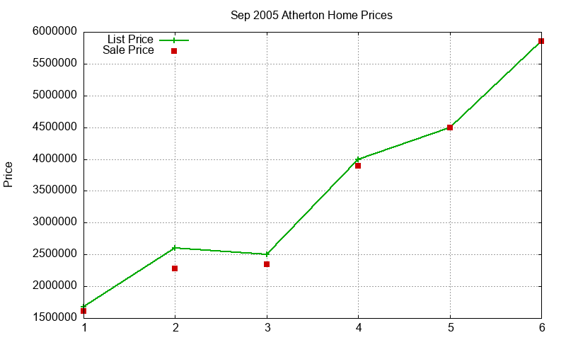 Atherton Homes Just Sold 2005-09