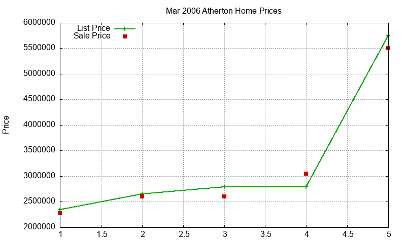 Atherton Homes Just Sold 2006-03