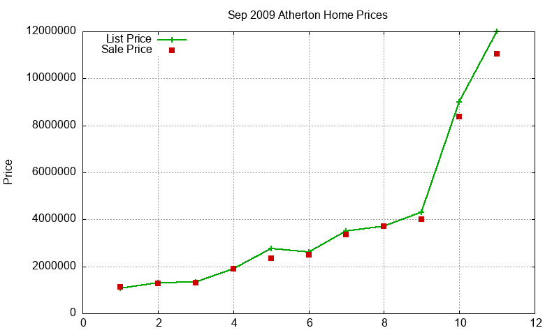 Atherton Homes Just Sold 2009-09