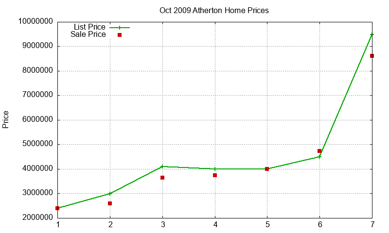 Atherton Homes Just Sold 2009-10