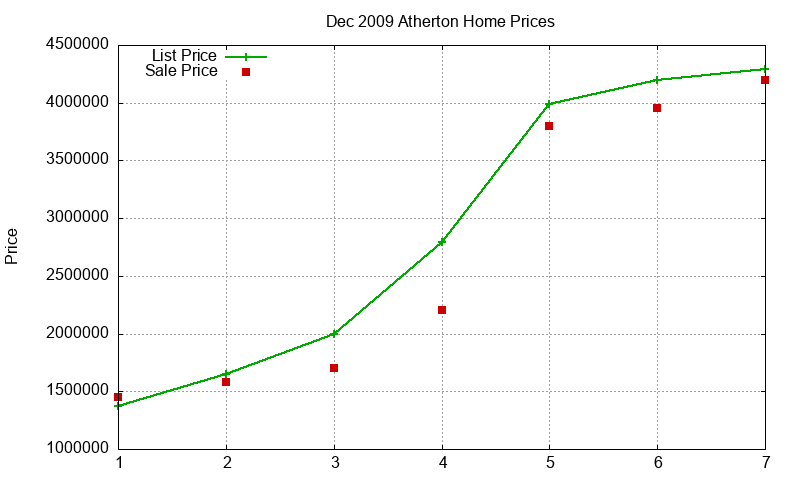 Atherton Homes Just Sold 2009-12