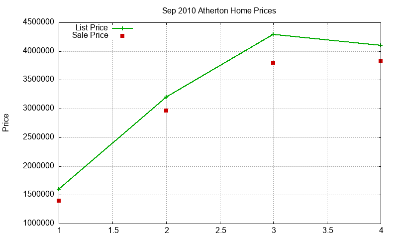 Atherton Homes Just Sold 2010-09