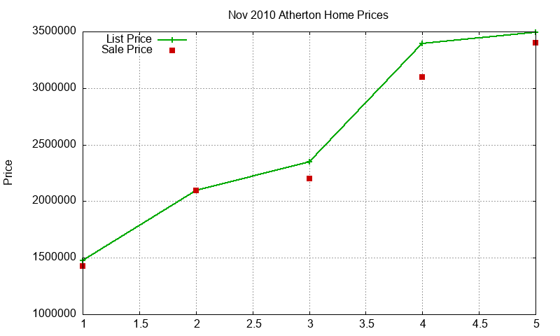 Atherton Homes Just Sold 2010-11