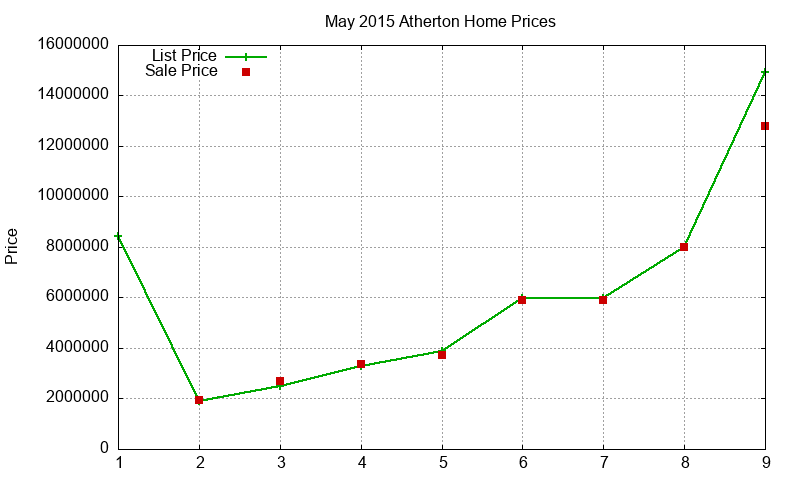 Atherton Homes Just Sold 2015-05