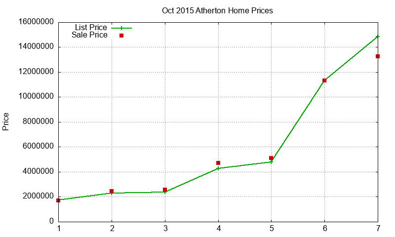 Atherton Homes Just Sold 2015-10