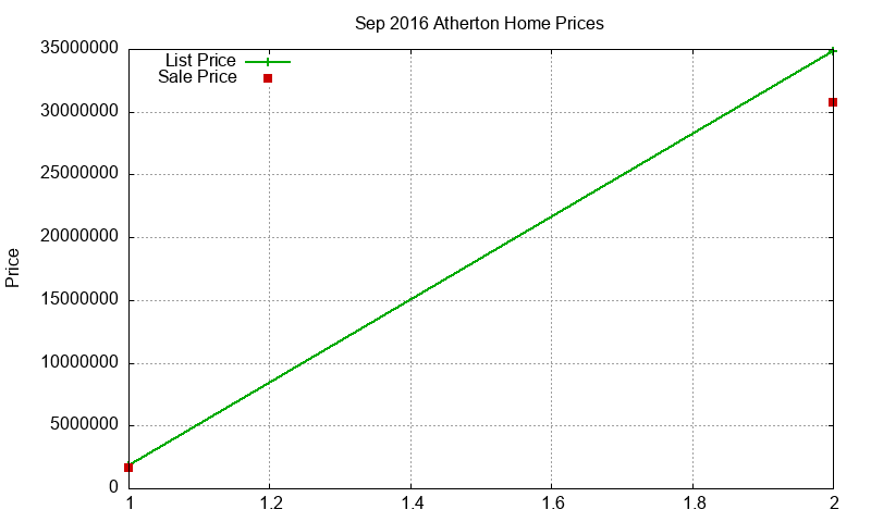 Atherton Homes Just Sold 2016-09