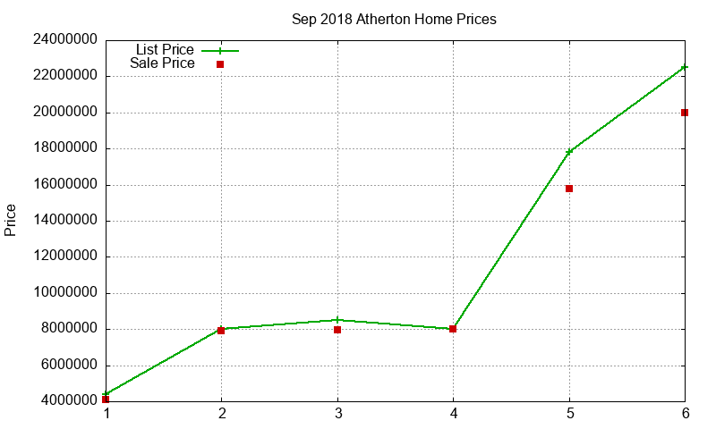 Atherton Homes Just Sold 2018-09