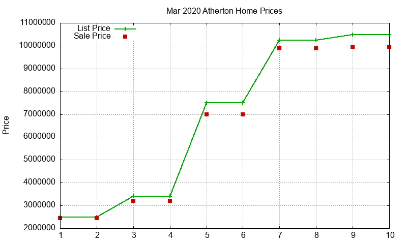 Atherton Homes Just Sold 2020-03