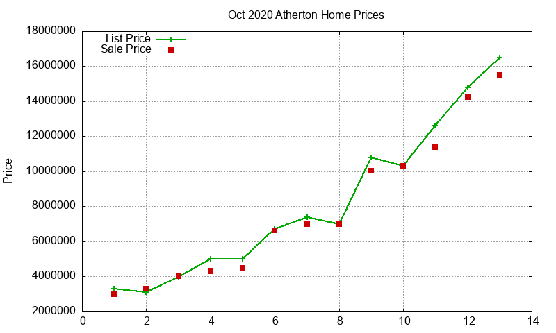 Atherton Homes Just Sold 2020-10