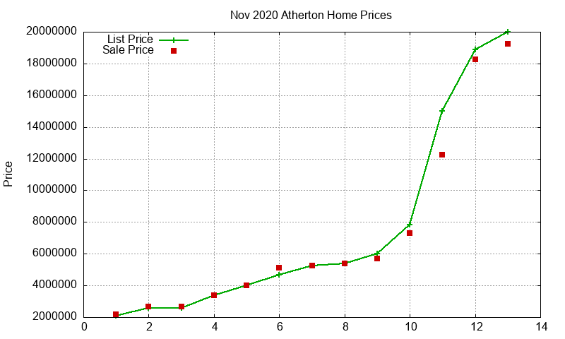 Atherton Homes Just Sold 2020-11
