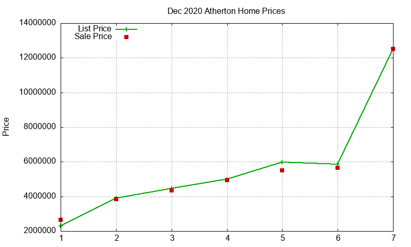 Atherton Homes Just Sold 2020-12