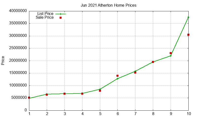Atherton Homes Just Sold 2021-06