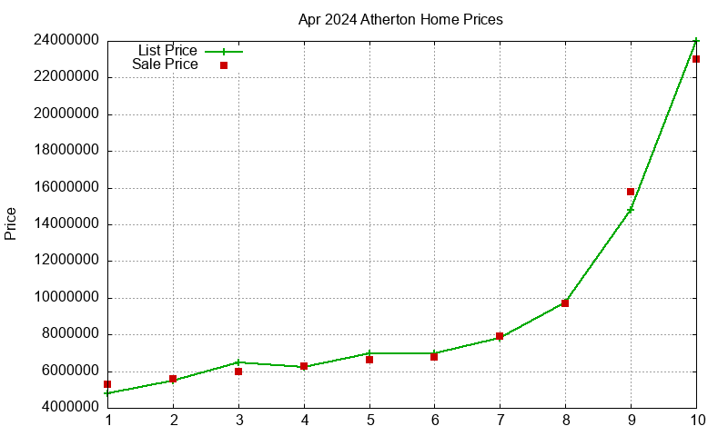 Atherton Homes Just Sold 2024-04