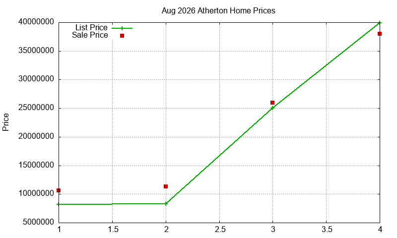Atherton Homes Just Sold 2026-08