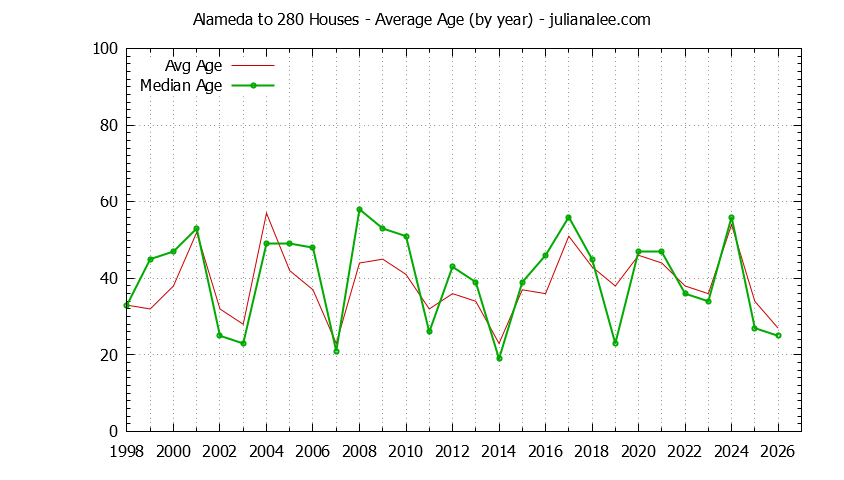 Yearly Average Age of Alameda to 280 Houses Sold Graph of the Yearly Average Age of Alameda to 280 Houses Sold