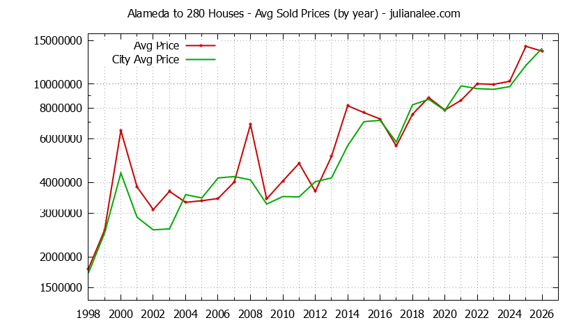 Yearly Average Price of a Alameda to 280 Home Yearly Average Price of a Alameda to 280 Home