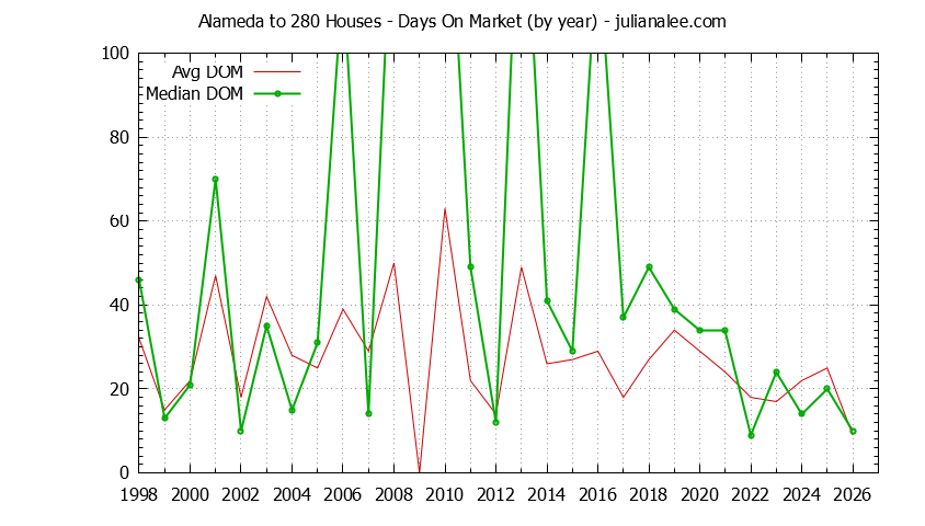 Yearly Average Days On Market for Alameda to 280 Houses Sold Graph of the Yearly Average Days On Market for Alameda to 280 Houses Sold