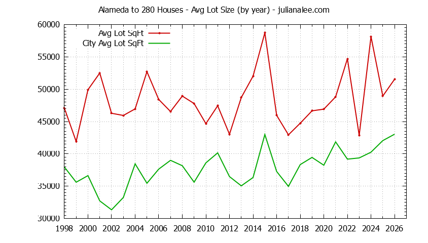 Yearly Average Lot Size of Alameda to 280 vs. Atherton Houses Sold Graph of the Yearly Average Lot Size of Alameda to 280 vs. Atherton Houses Sold