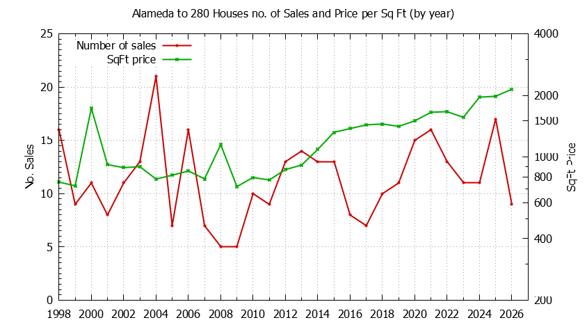Yearly Number vs. Price Per SqFt for Alameda to 280 Houses Sold Graph of the Yearly Number vs. Price Per SqFt for Alameda to 280 Houes Sold