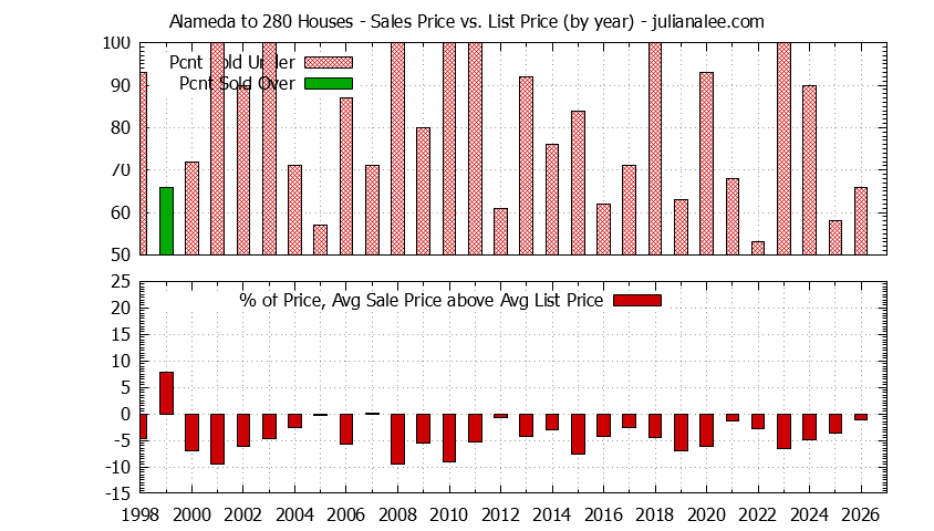 Yearly Average Sales Price vs. List Price for Alameda to 280 Houses Graph of the Yearly Average Sales Price vs. List Price for Alameda to 280 Houses