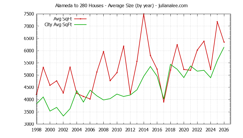 Yearly Average Size of Alameda to 280 vs. Atherton Houses Sold Graph of the Yearly Average Size of Alameda to 280 vs. Atherton Houses Sold