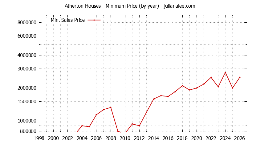 Graph of the Yearly Minimum Price of Atherton Houses - Atherton Real Estate Trends