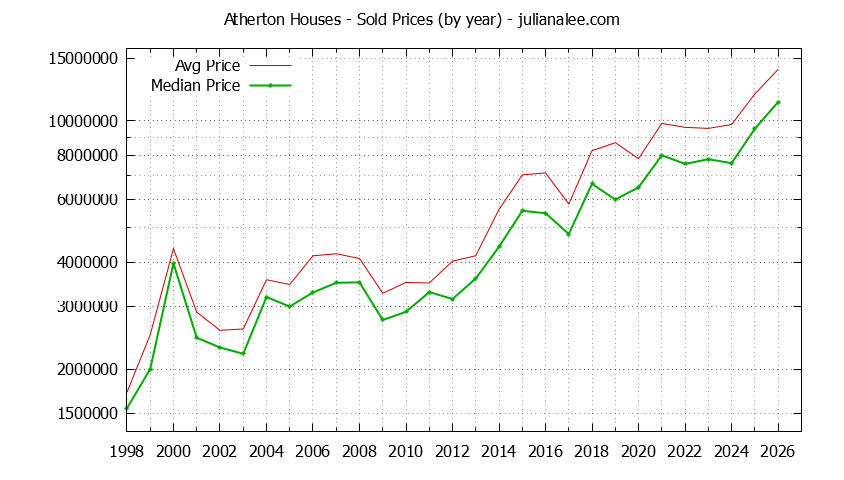 Graph of the Yearly Median and Average Atherton Home Prices for Houses - Atherton Real Estate Trends