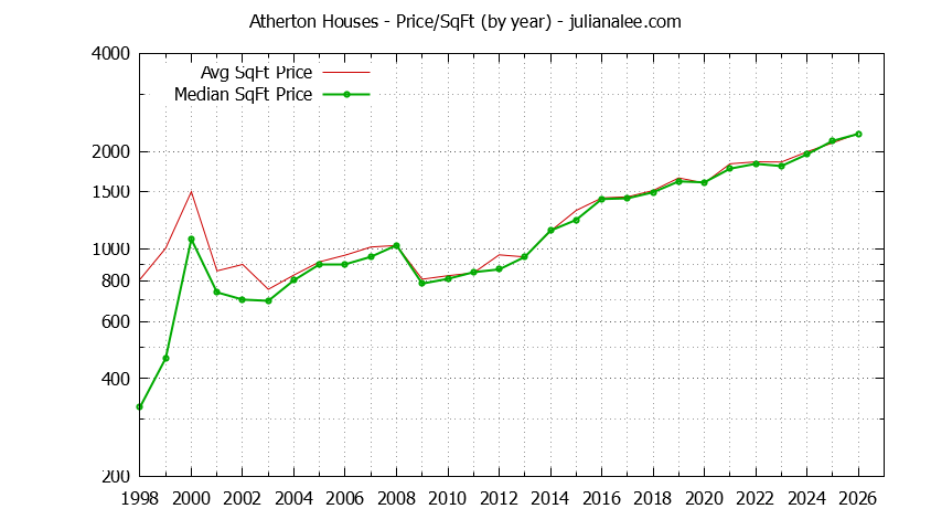 Graph of the Yearly Average Price Per Square Foot for Atherton Houses - Atherton Real Estate Trends
