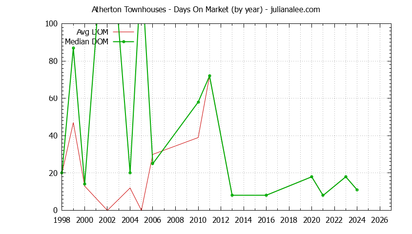 Graph of the Yearly Average Days On Market for Atherton Townhouses - Atherton Real Estate Trends