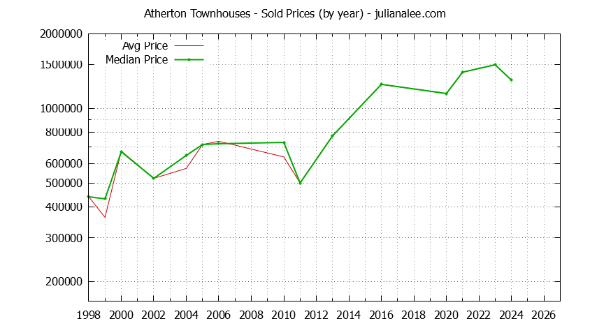 Graph of the Yearly Median and Average Atherton Home Prices for Townhouses - Atherton Real Estate Trends