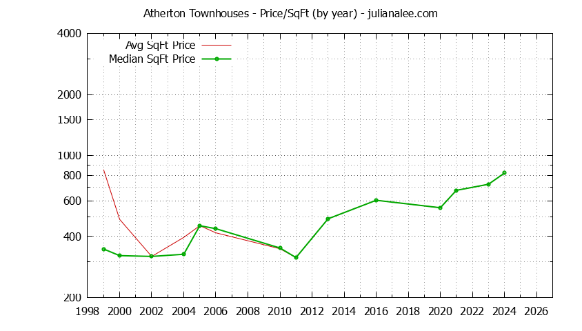 Graph of the Yearly Average Price Per Square Foot for Atherton Townhouses - Atherton Real Estate Trends